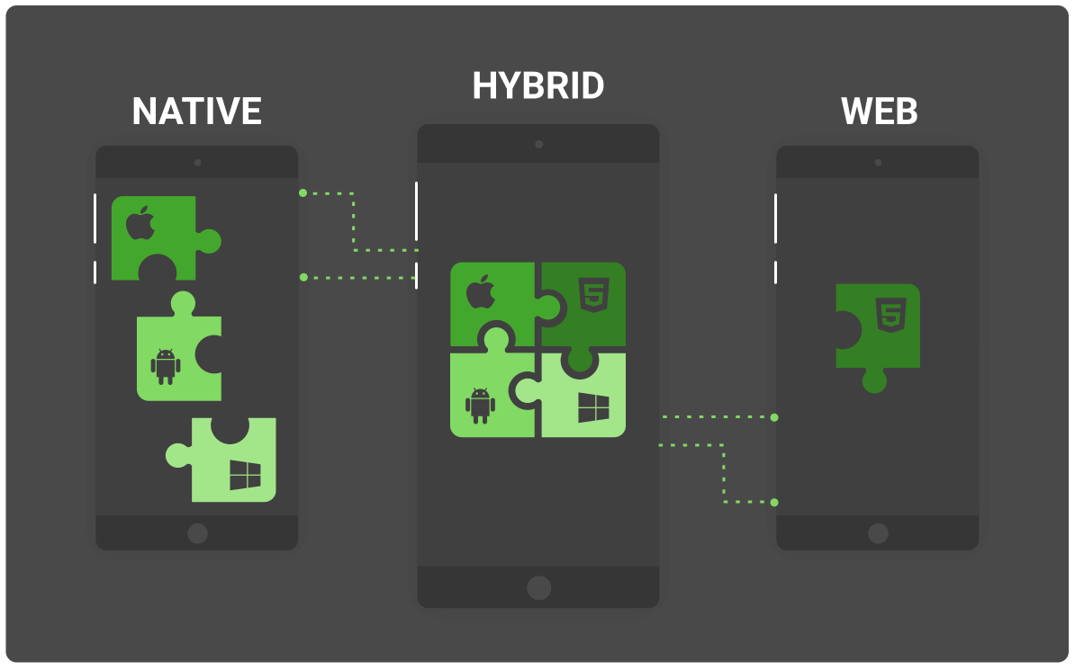 How to Build Hybrid Apps with Offline Functionality